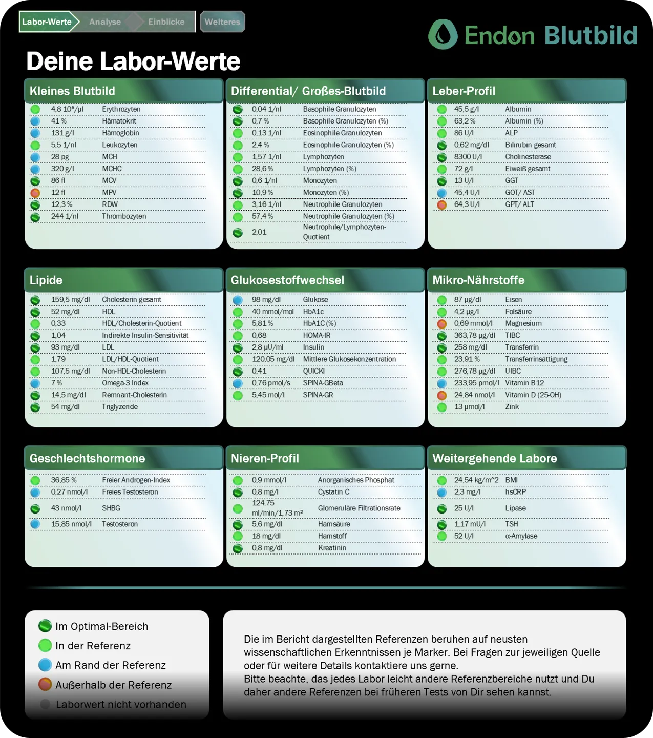 Alle Werte. Kein Filter. Dashboard
